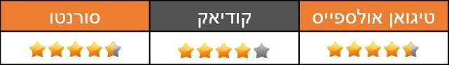 מבחן השוואתי: פולקסווגן טיגואן אולספייס, סקודה קודיאק וקיה סורנטו